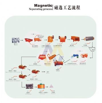 Ore Beneficiation Plant/Minerals Processing/Mineral Processing Plant